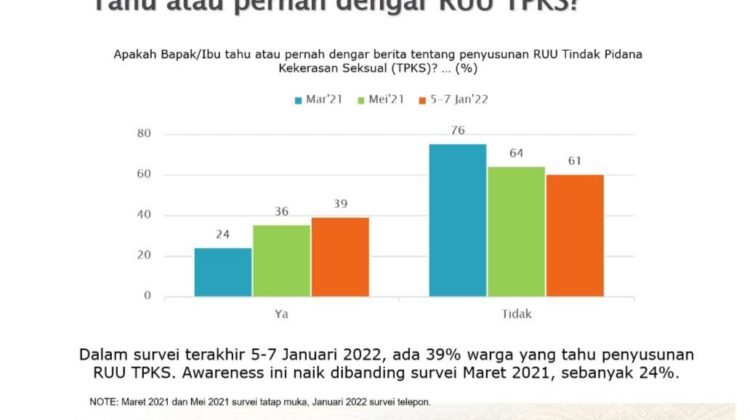 SURVEI SMRC: HANYA 39 PERSEN YANG TAHU RUU TINDAK PIDANA KEKERASAN SEKSUAL (TPKS)