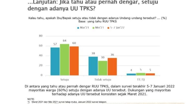 SURVEI SMRC: MAYORITAS PUBLIK MENDUKUNG RUU TPKS