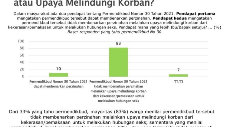 SURVEI SMRC: 83 PERSEN PUBLIK YAKIN PERMENDIKBUD TENTANG PENCEGAHAN KEKERASAN SEKSUAL DI KAMPUS SEBAGAI UPAYA MELINDUNGI KORBAN