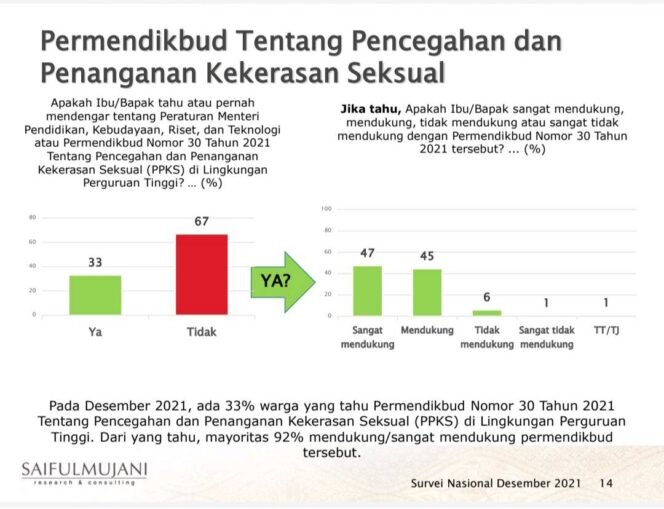 
					SURVEI SMRC: HAMPIR SEMUA RAKYAT MENDUKUNG PERMENDIKBUD TENTANG PENCEGAHAN DAN PENANGANAN KEKERASAN SEKSUAL DI KAMPUS