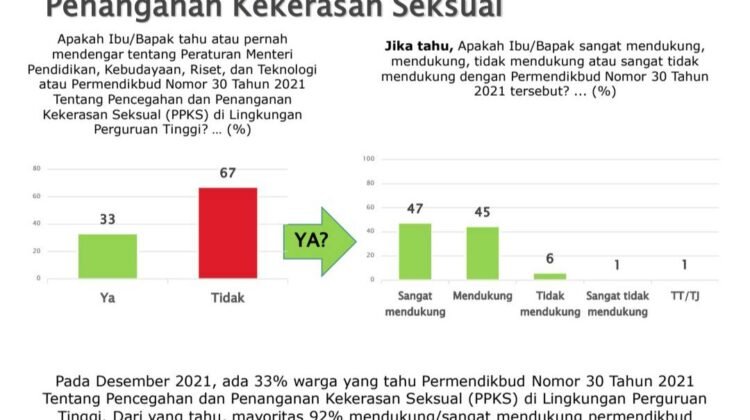 SURVEI SMRC: HAMPIR SEMUA RAKYAT MENDUKUNG PERMENDIKBUD TENTANG PENCEGAHAN DAN PENANGANAN KEKERASAN SEKSUAL DI KAMPUS