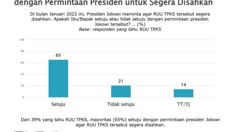 SURVEI SMRC: MAYORITAS PUBLIK MENDUKUNG AGAR RUU TPKS SEGERA DISAHKAN MENJADI UU
