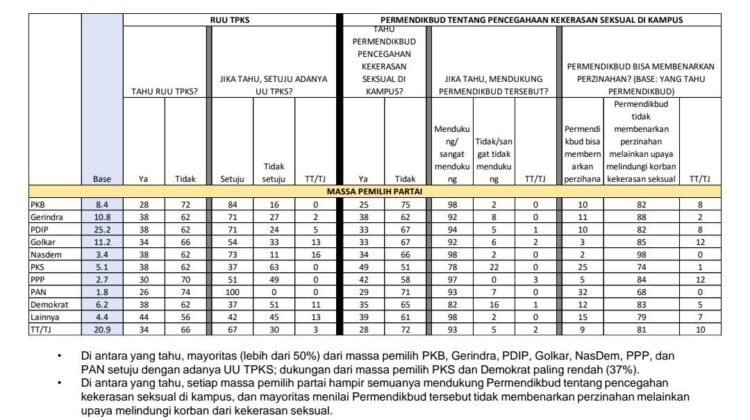 SURVEI SMRC: PERMENDIKBUD TENTANG PENCEGAHAN KEKERASAN SEKSUAL DI KAMPUS DIDUKUNG MAYORITAS PENDUKUNG SEMUA PARTAI