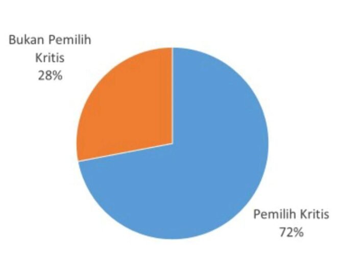 
					SMRC : Ada 72% Pemilih Kritis dalam Pemilihan Presiden 2024