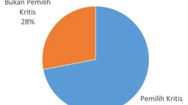 SMRC : Ada 72% Pemilih Kritis dalam Pemilihan Presiden 2024