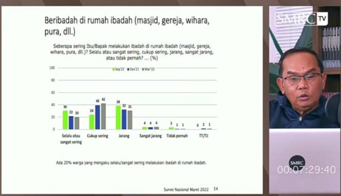
					SAIFUL MUJANI: PENGARUH RELIGIUSITAS DALAM POLITIK INDONESIA TERBATAS