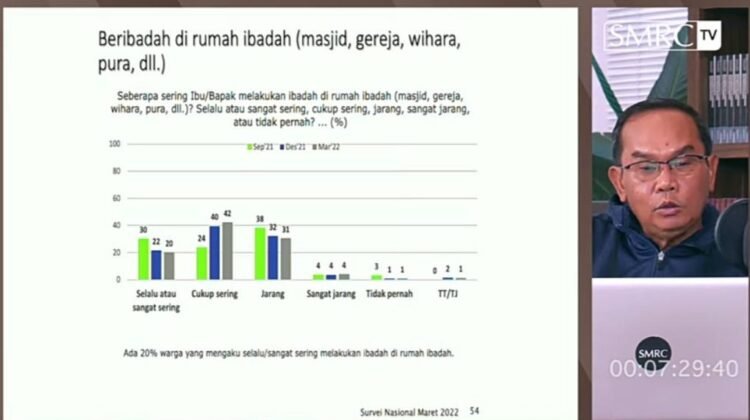 SAIFUL MUJANI: PENGARUH RELIGIUSITAS DALAM POLITIK INDONESIA TERBATAS