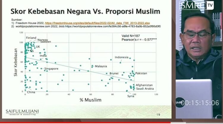 SAIFUL MUJANI: ISLAM BERHUBUNGAN NEGATIF DENGAN DEMOKRASI, TAPI INDONESIA BERBEDA