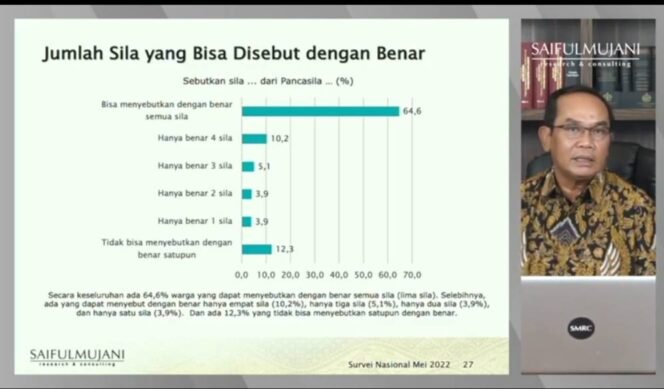 
					SURVEI SMRC: HANYA 64,6 PERSEN PUBLIK TAHU SEMUA SILA PANCASILA