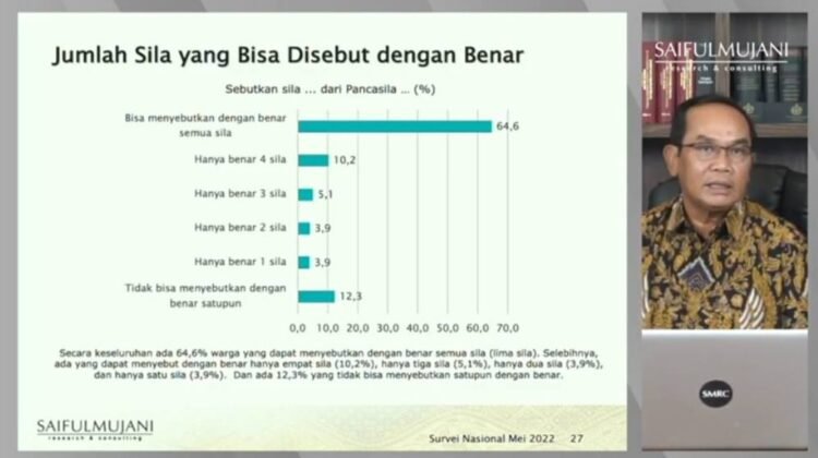 SURVEI SMRC: HANYA 64,6 PERSEN PUBLIK TAHU SEMUA SILA PANCASILA
