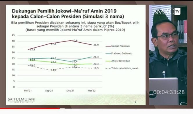 
					SAIFUL MUJANI: GANJAR PRANOWO DAN PRABOWO SUBIANTO BERPERANG MEMPEREBUTKAN PEMILIH JOKOWI