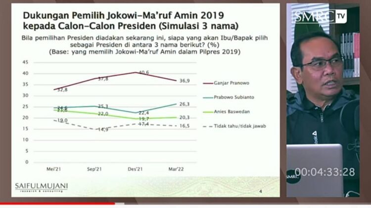 SAIFUL MUJANI: GANJAR PRANOWO DAN PRABOWO SUBIANTO BERPERANG MEMPEREBUTKAN PEMILIH JOKOWI