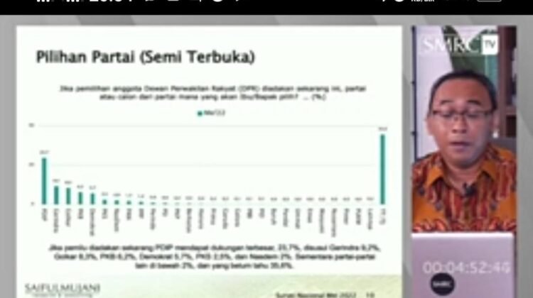 SURVEI SMRC: PETA KEKUATAN PARTAI BELUM BANYAK BERUBAH