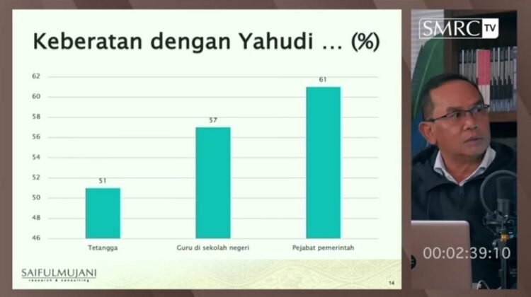 SAIFUL MUJANI: INTOLERANSI PADA YAHUDI TERKAIT DENGAN SIKAP DISKRIMINATIF NEGARA