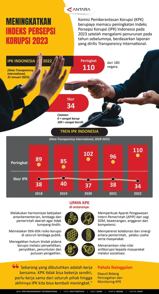 
					Indeks Persepsi Korupsi Melorot, PSI : Biar Kami Saja Yang Isi Legislatif