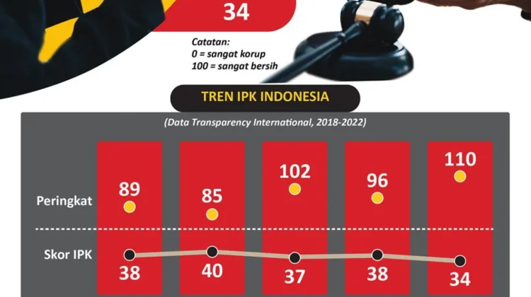 Indeks Persepsi Korupsi Melorot, PSI : Biar Kami Saja Yang Isi Legislatif
