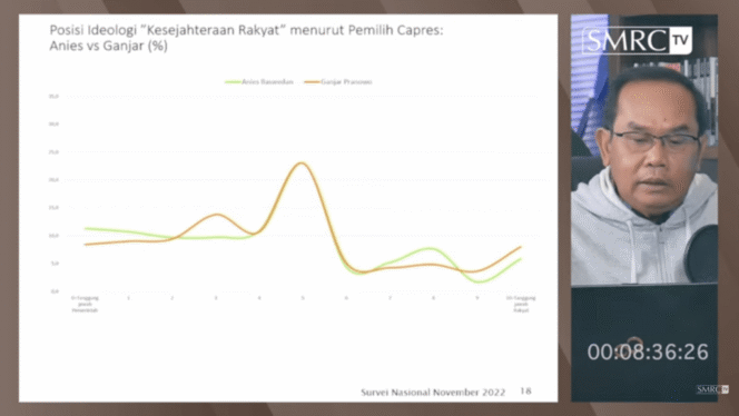 
					SAIFUL MUJANI: DALAM IDEOLOGI EKONOMI, MASYARAKAT INDONESIA TIDAK TERPOLARISASI