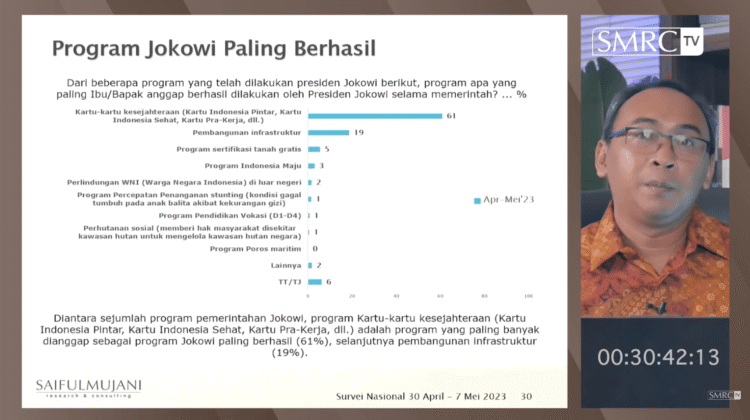SMRC: Publik Nasional Menilai Program Kesejahteraan dan Infrastruktur Paling Berhasil