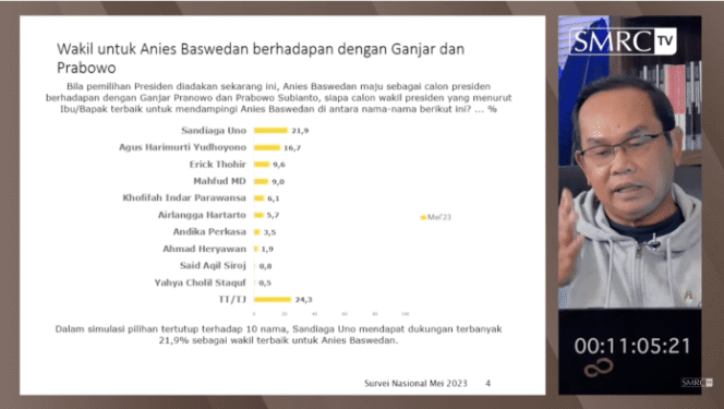 
					SMRC: Erick, Sandi, dan AHY Unggul dalam Bursa Cawapres Pilihan Publik