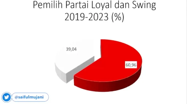 SMRC: 39,04 Persen Pemilih Partai Tidak Loyal