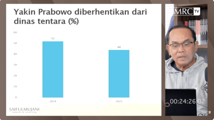 SMRC: Publik yang Tahu Pelanggaran HAM oleh Prabowo Menurun
