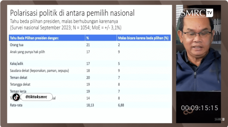 SMRC: 6,88 Persen Publik Terpolarisasi Karena Perbedaan Pilihan Presiden